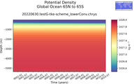 Time series of Global Ocean 65N to 65S Potential Density vs depth
